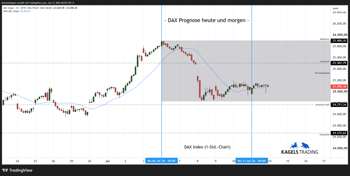 DAX Prognose heute und morgen im Stundenchart – aktuell bei 25.090 Punkten (Chart: TradingView)