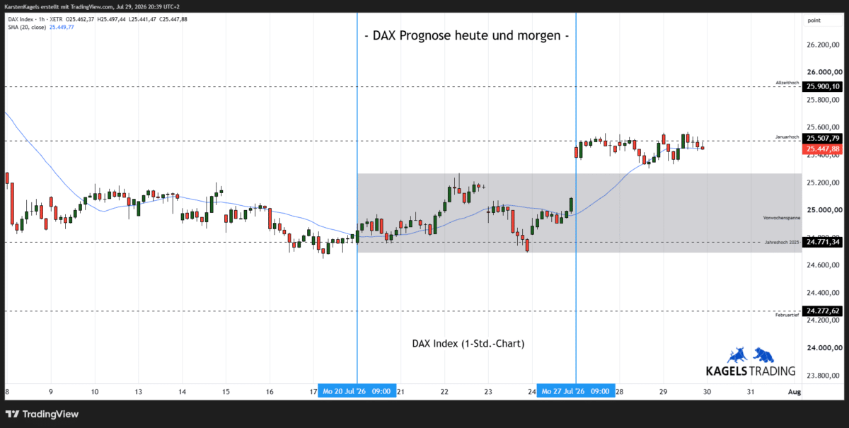 DAX Prognose heute und morgen im Stundenchart – aktuell bei 25.447 Punkten (Chart: TradingView)