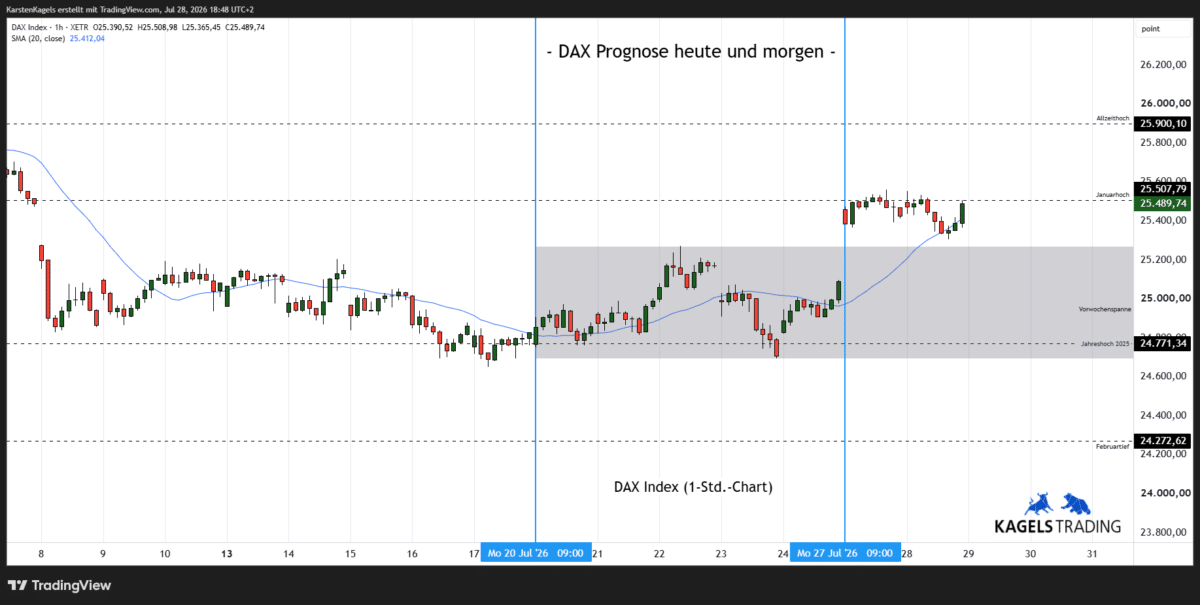 DAX Prognose heute und morgen im Stundenchart – aktuell bei 25.489 Punkten (Chart: TradingView)