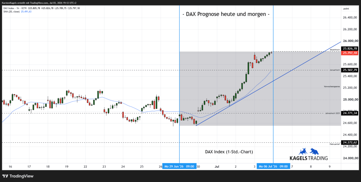 DAX Prognose heute und morgen im Stundenchart – aktuell bei 25.797 Punkten (Chart: TradingView)