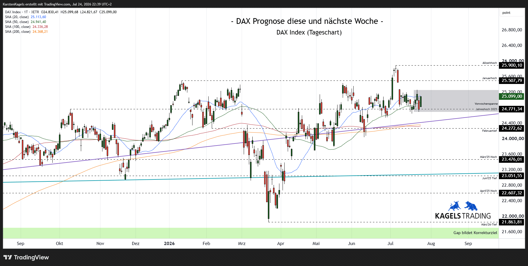 DAX Prognose nächste Woche, Tageschart, Wochenausblick 2026, Kursziele DAX, Tendenz