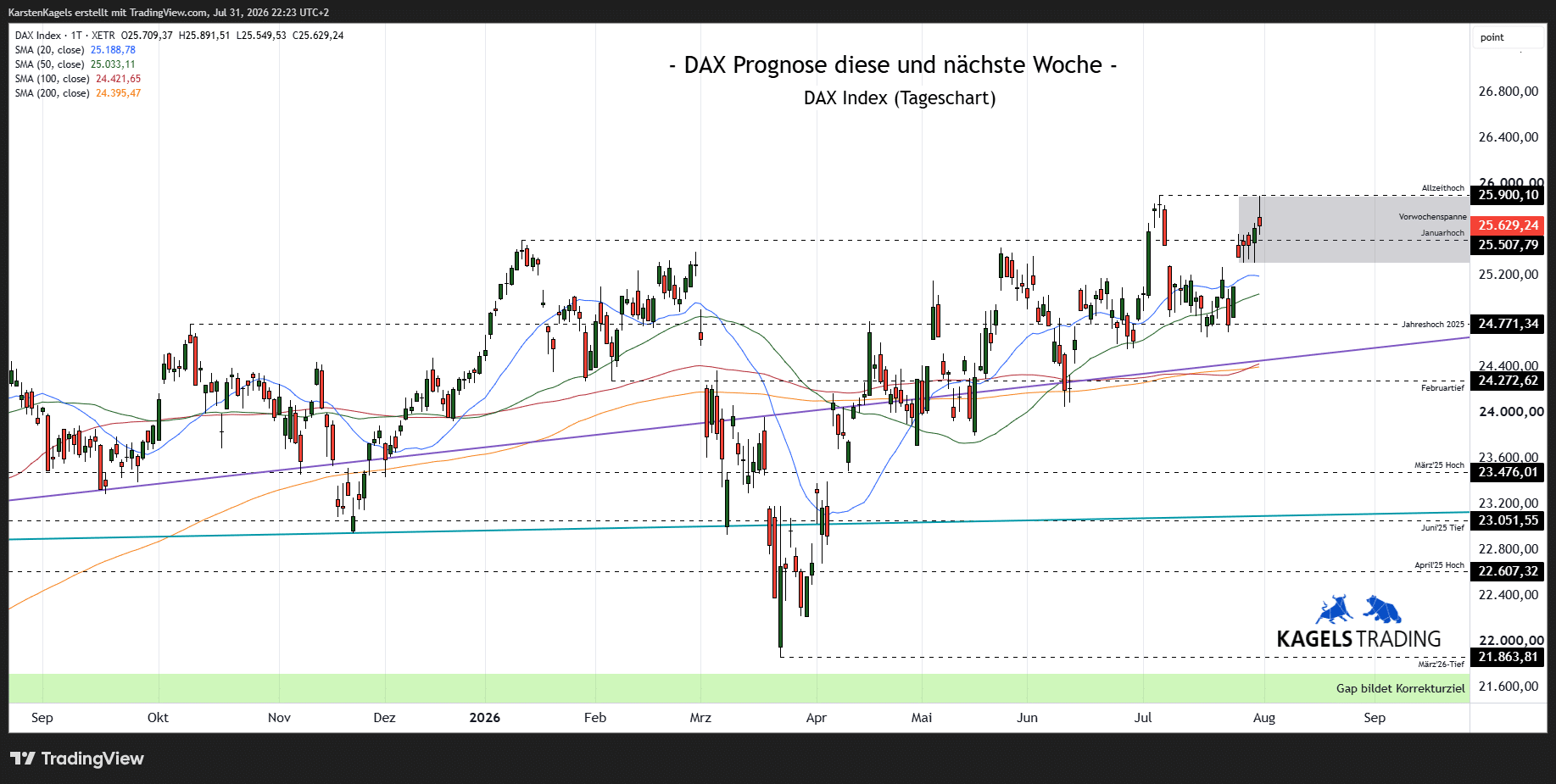 DAX Prognose nächste Woche, Tageschart, Wochenausblick 2026, Kursziele DAX, Tendenz