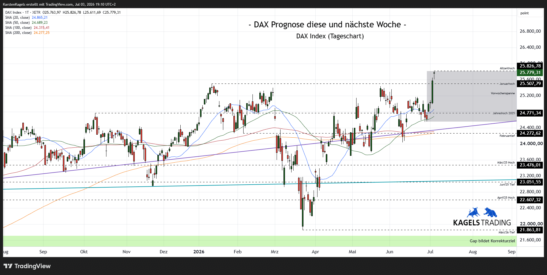 DAX Prognose nächste Woche, Tageschart, Wochenausblick 2026, Kursziele DAX, Tendenz