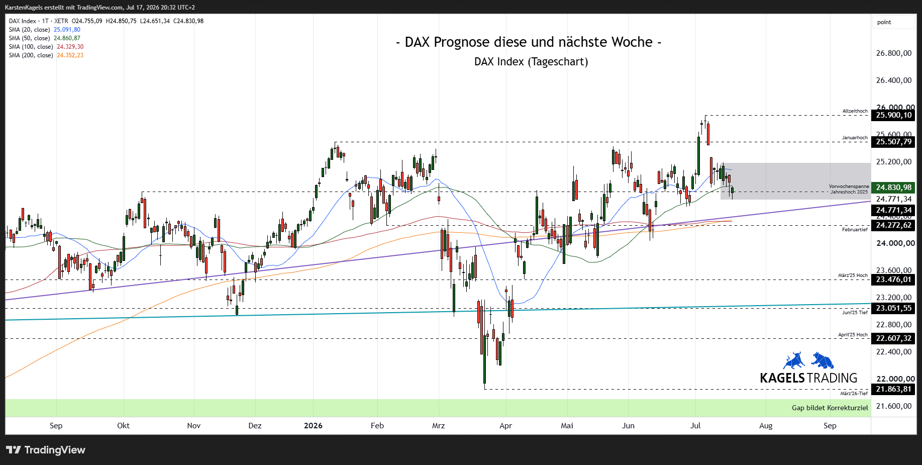 DAX Prognose nächste Woche, Tageschart, Wochenausblick 2026, Kursziele DAX, Tendenz
