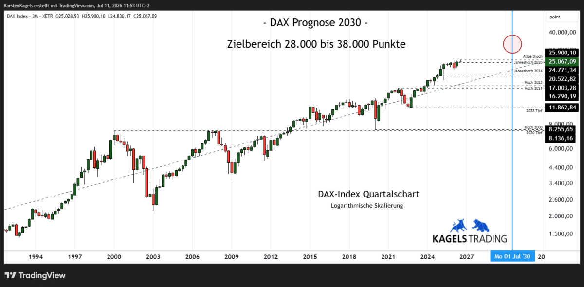 DAX Prognose 2030 im Quartalschart – Zielbereich 28.000 bis 38.000 Punkte (Chart: TradingView)