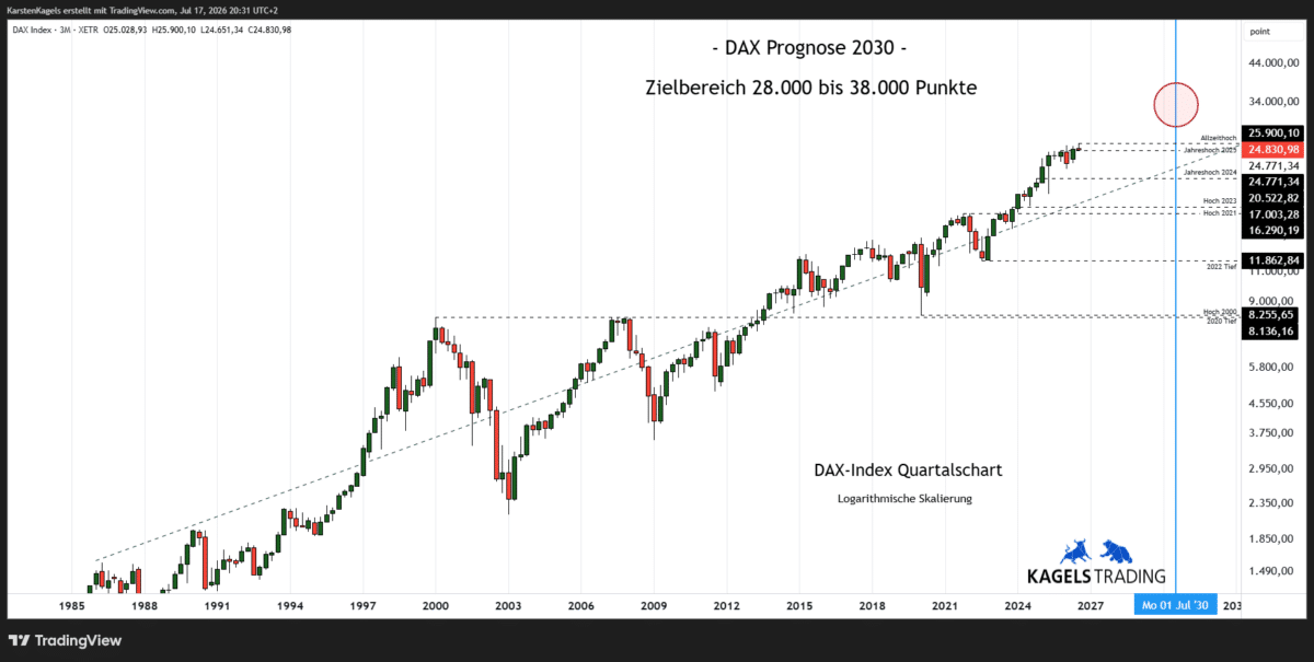DAX Prognose 2030 im Quartalschart – Zielbereich 28.000 bis 38.000 Punkte (Chart: TradingView)