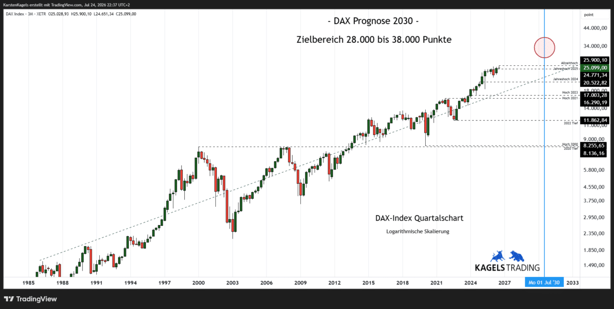 DAX Prognose 2030 im Quartalschart – Zielbereich 28.000 bis 38.000 Punkte (Chart: TradingView)