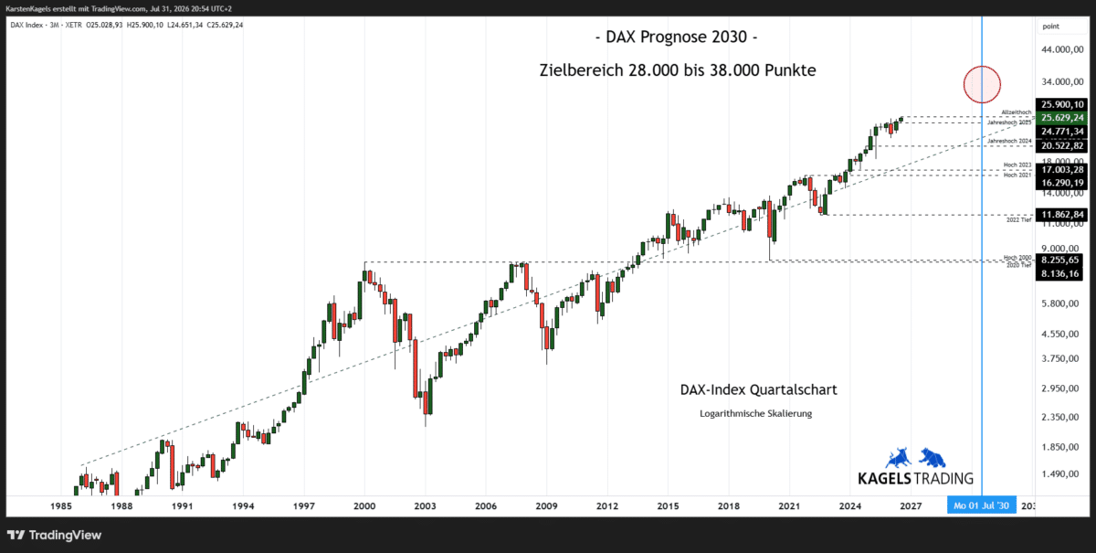 DAX Prognose 2030 im Quartalschart – Zielbereich 28.000 bis 38.000 Punkte (Chart: TradingView)