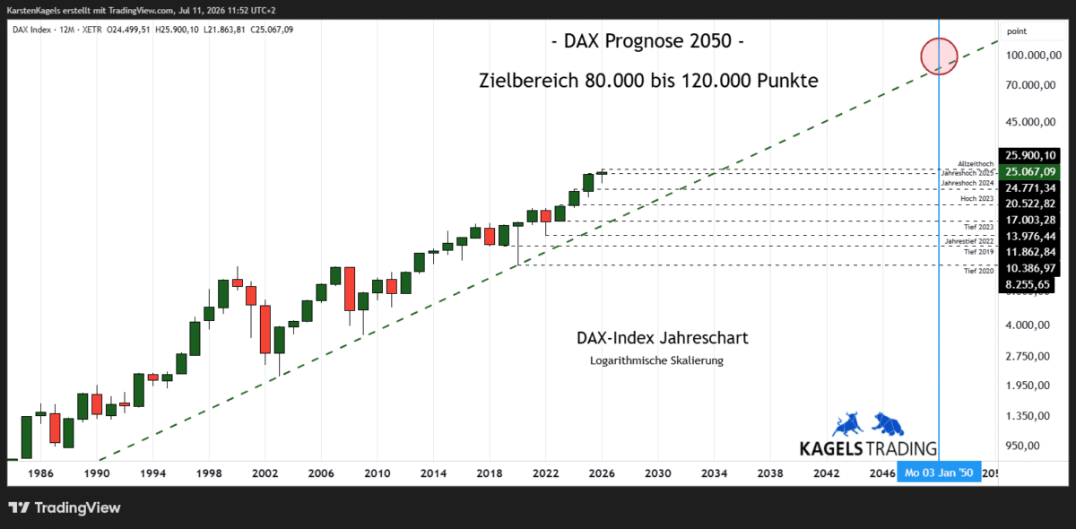 DAX Prognose 2050 im Jahreschart – Zielbereich nahe 100.000 Punkte (Chart: TradingView)