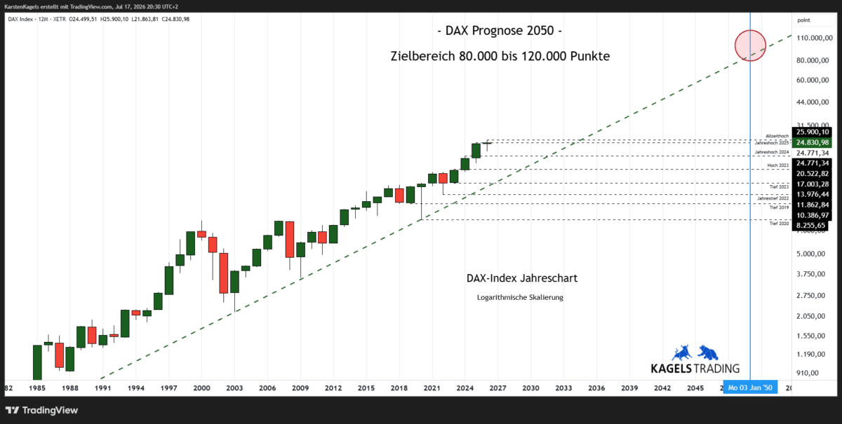 DAX Prognose 2050 im Jahreschart – Zielbereich nahe 100.000 Punkte (Chart: TradingView)