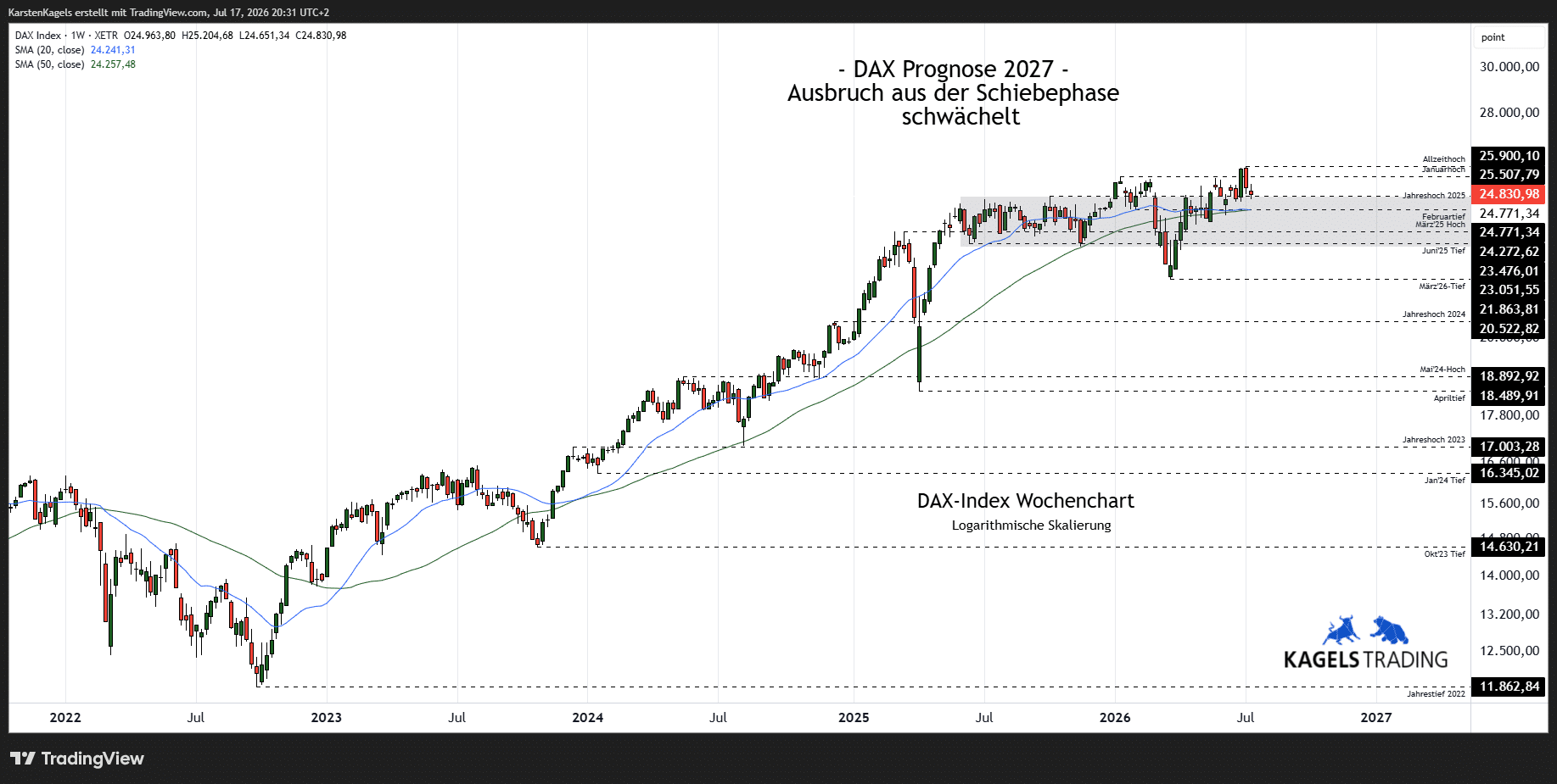 DAX Prognose 2027, Wochenchart, Aufwärtstrend, Kursziel 27.000, Widerstände, Unterstützungen