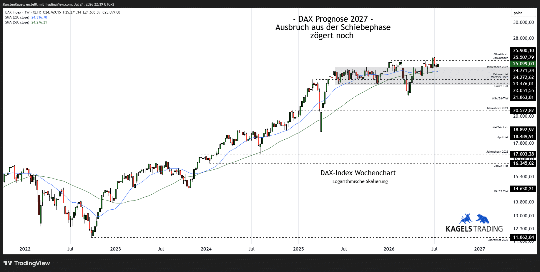 DAX Prognose 2027, Wochenchart, Aufwärtstrend, Kursziel 27.000, Widerstände, Unterstützungen