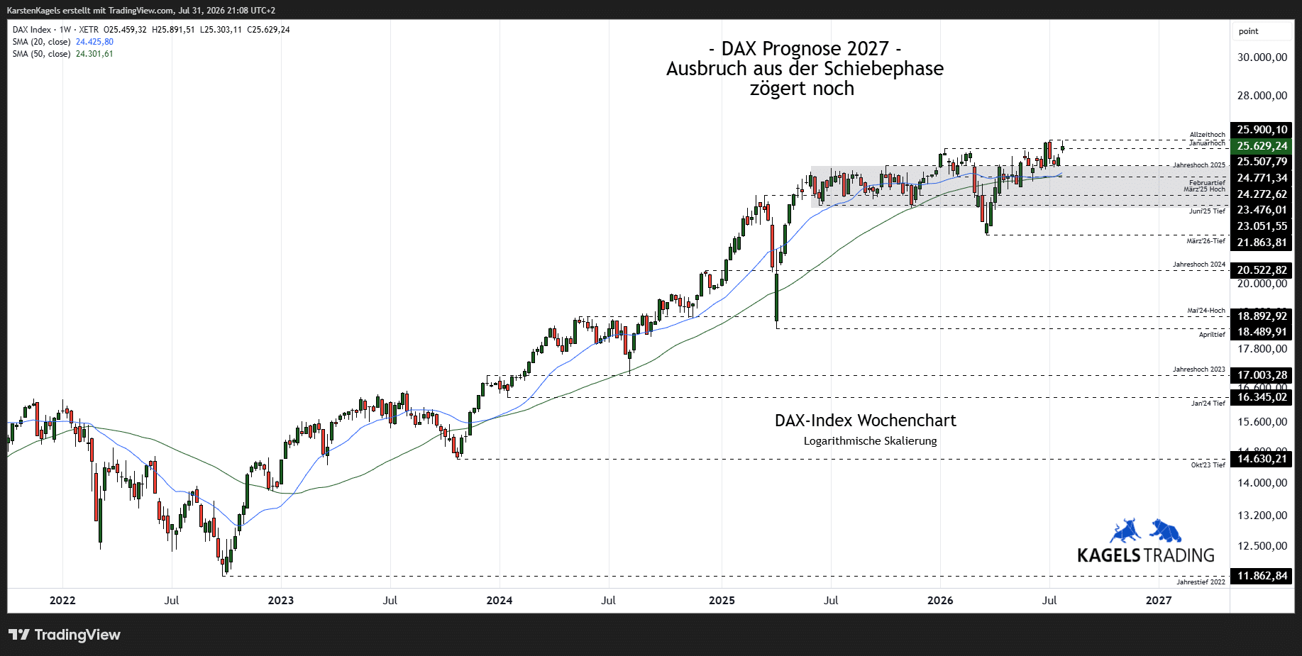 DAX Prognose 2027, Wochenchart, Aufwärtstrend, Kursziel 27.000, Widerstände, Unterstützungen