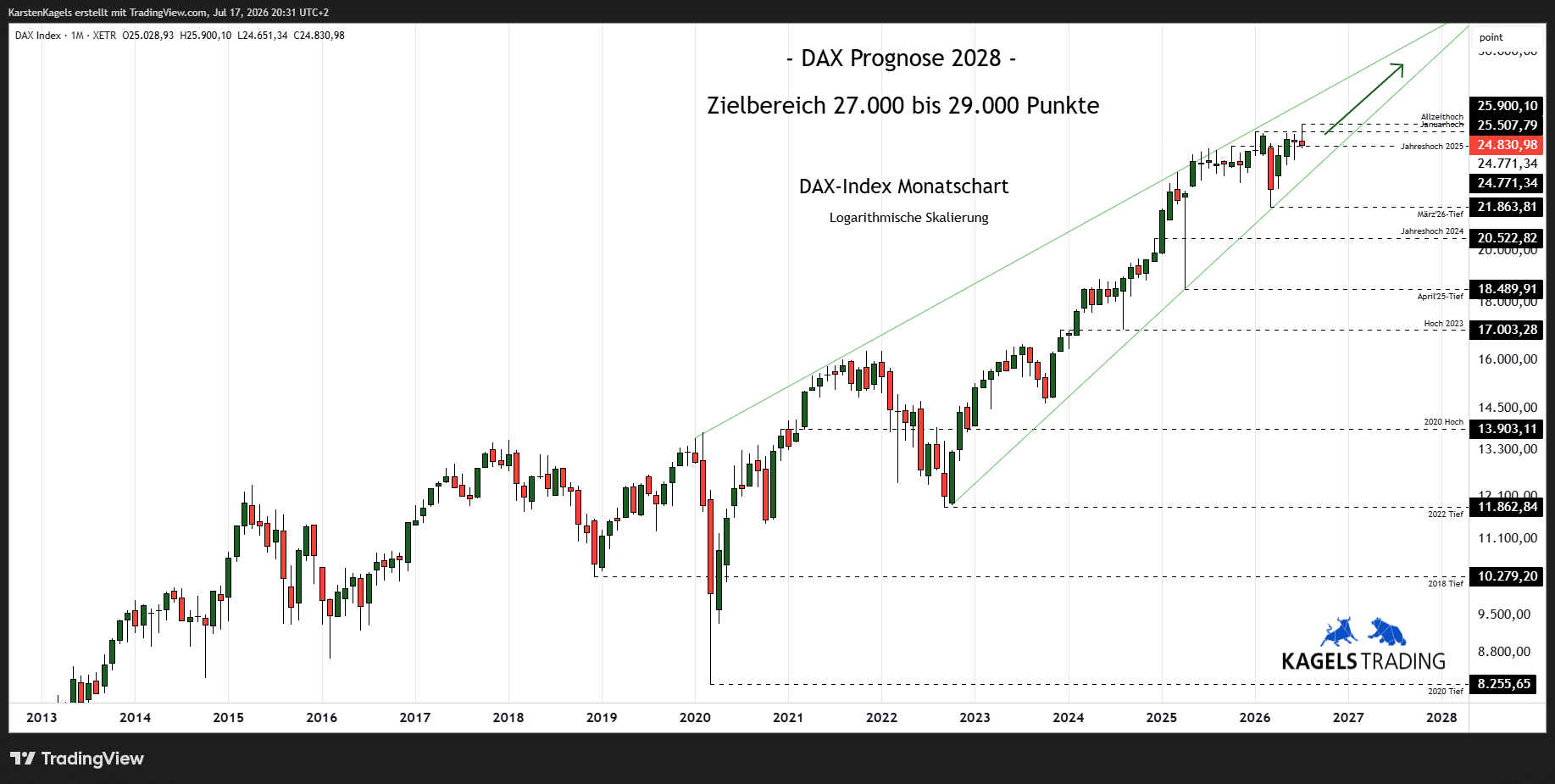 DAX Prognose 2028 Monatschart Kursziel 28.000 Punkte DAX Aussichten mittelfristig