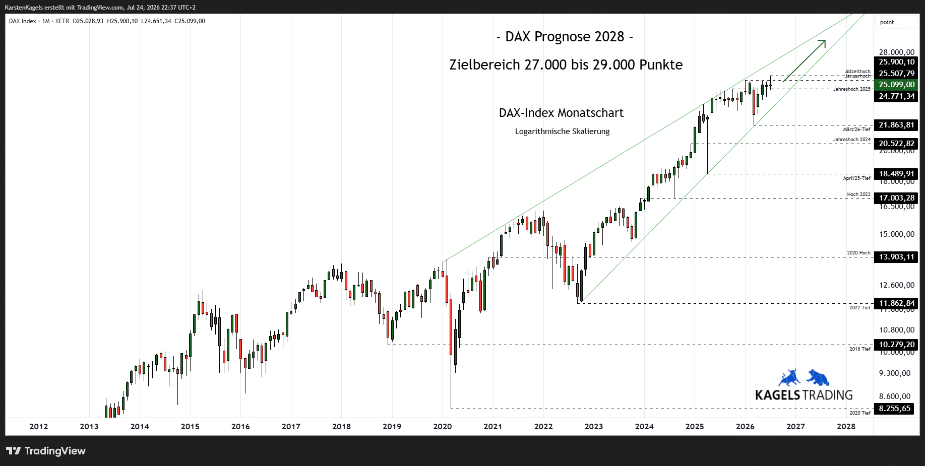 DAX Prognose 2028 Monatschart Kursziel 28.000 Punkte DAX Aussichten mittelfristig