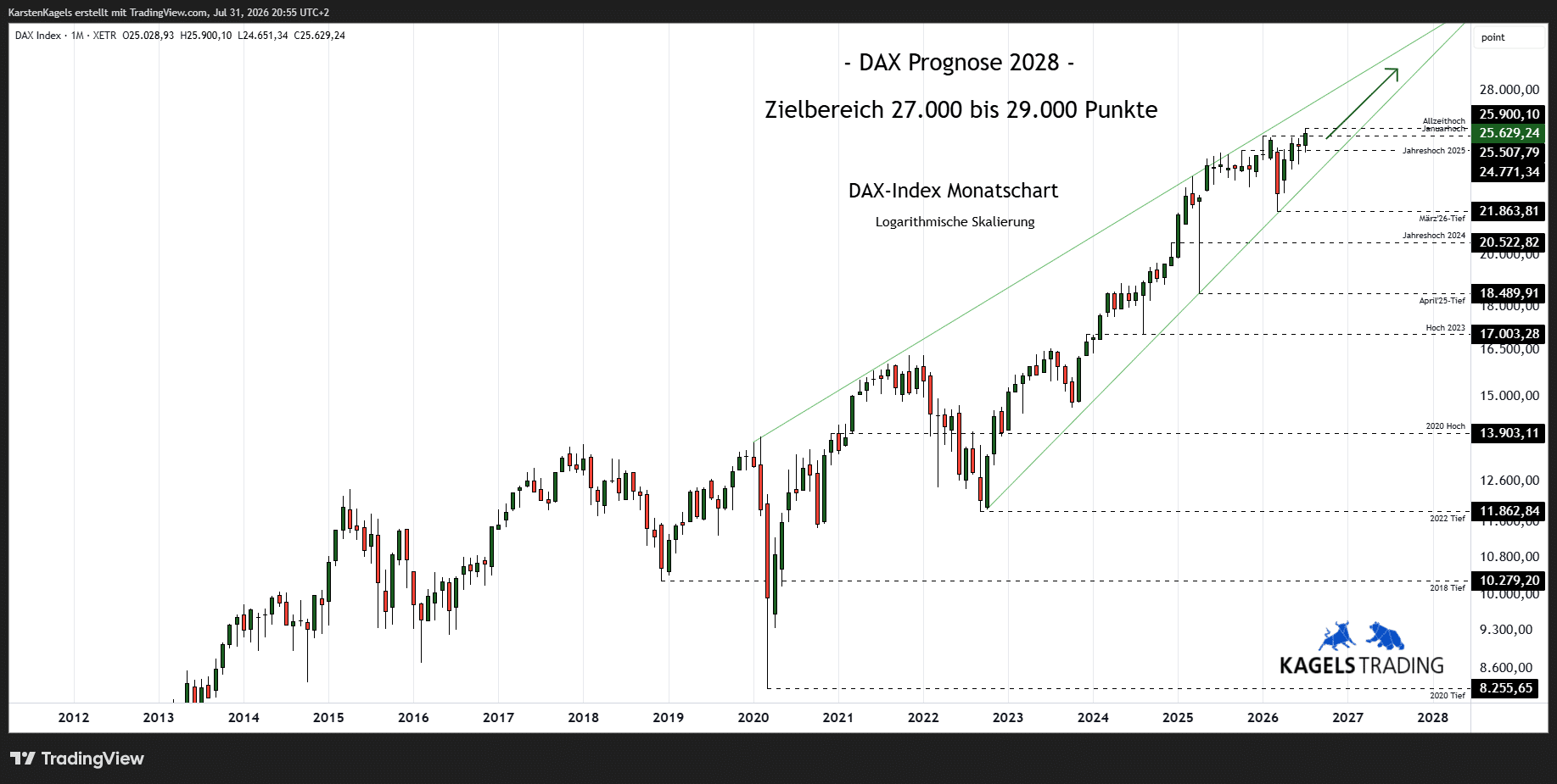 DAX Prognose 2028 Monatschart Kursziel 28.000 Punkte DAX Aussichten mittelfristig