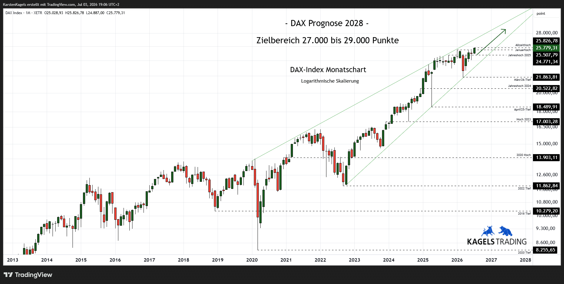 DAX Prognose 2028 Monatschart Kursziel 28.000 Punkte DAX Aussichten mittelfristig