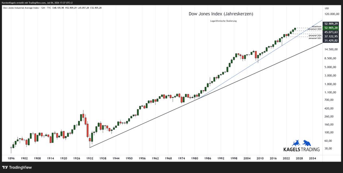 Langfristchart des Dow Jones Index (DJI)