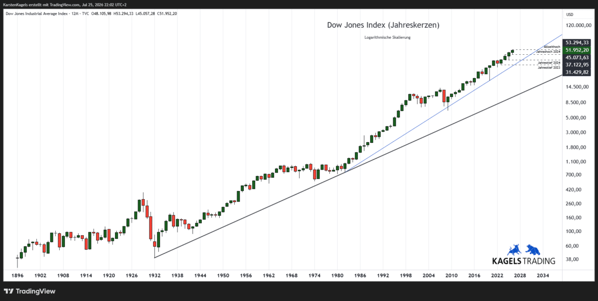 Langfristchart des Dow Jones Index (DJI)