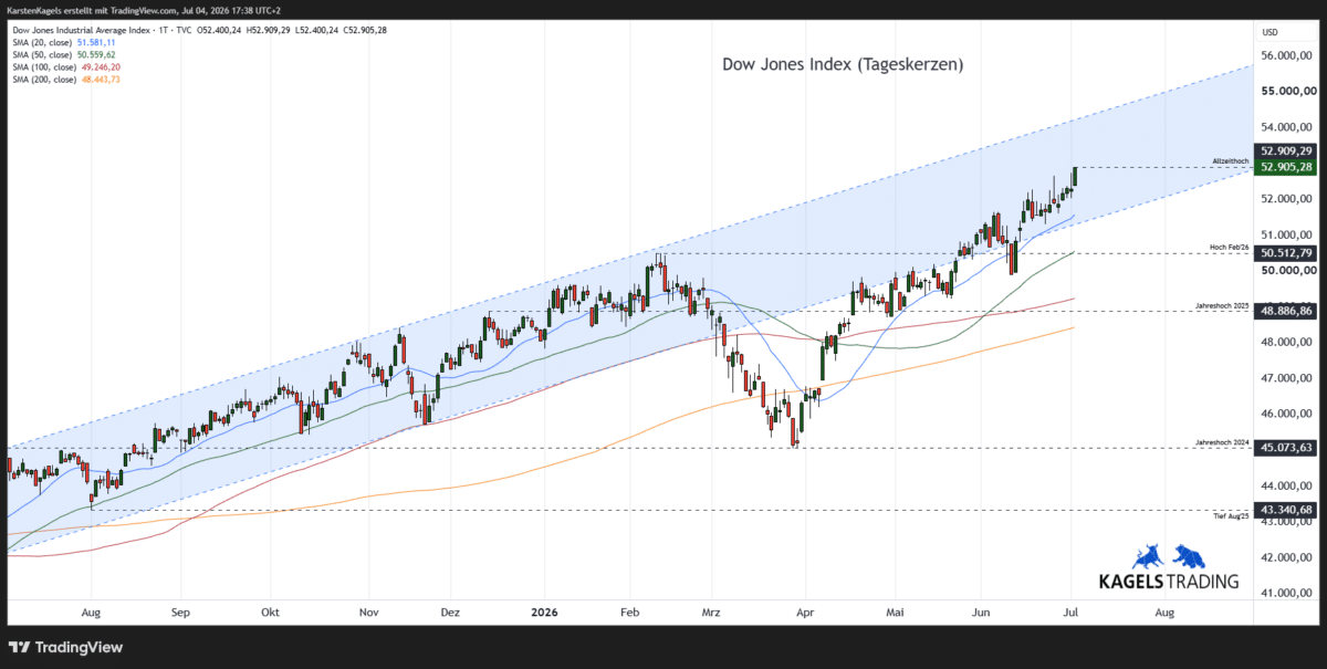 Dow Jones Aktienindex – Kurzfristige Prognose im Tageschart