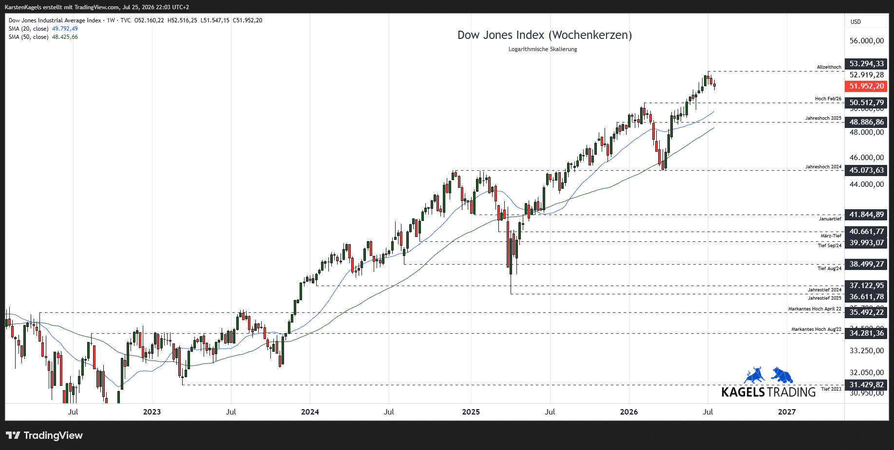 Dow Jones Aktienindex – Mittelfristige Prognose im Wochenchart @ 51.952