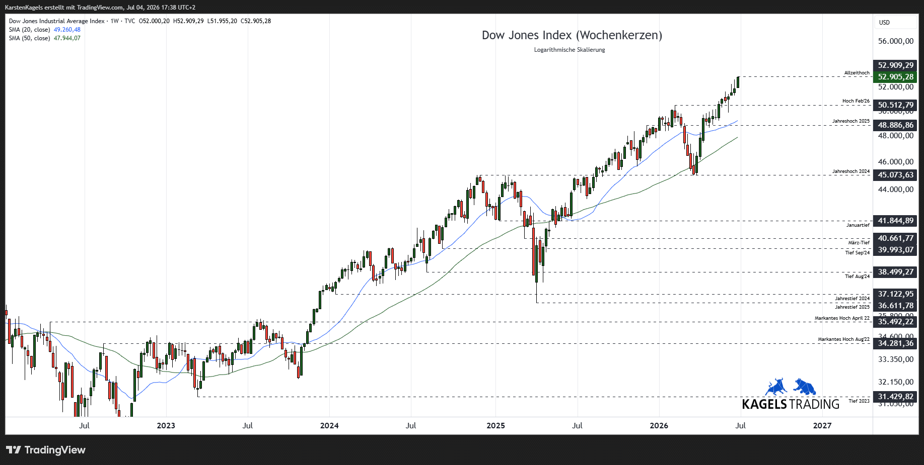 Dow Jones Aktienindex – Mittelfristige Prognose im Wochenchart @ 52.905