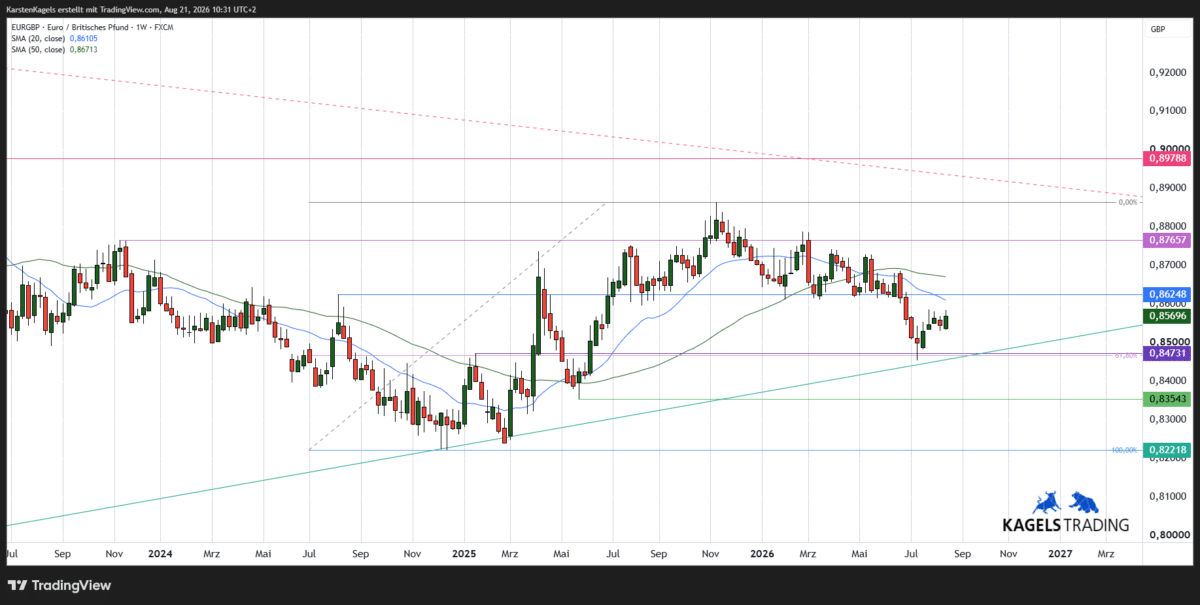 Chart: Euro britisches Pfund mittelfristige Kursprognose