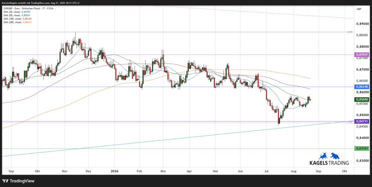 Chart: EUR/GBP in der kurzfristigen Prognose