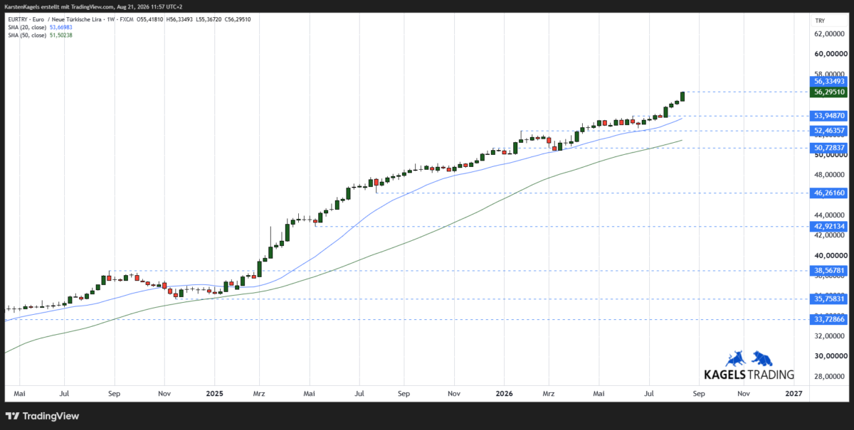 EUR/TRY Prognose mittelfristig im Wochenchart mit stabilem Aufwärtstrend