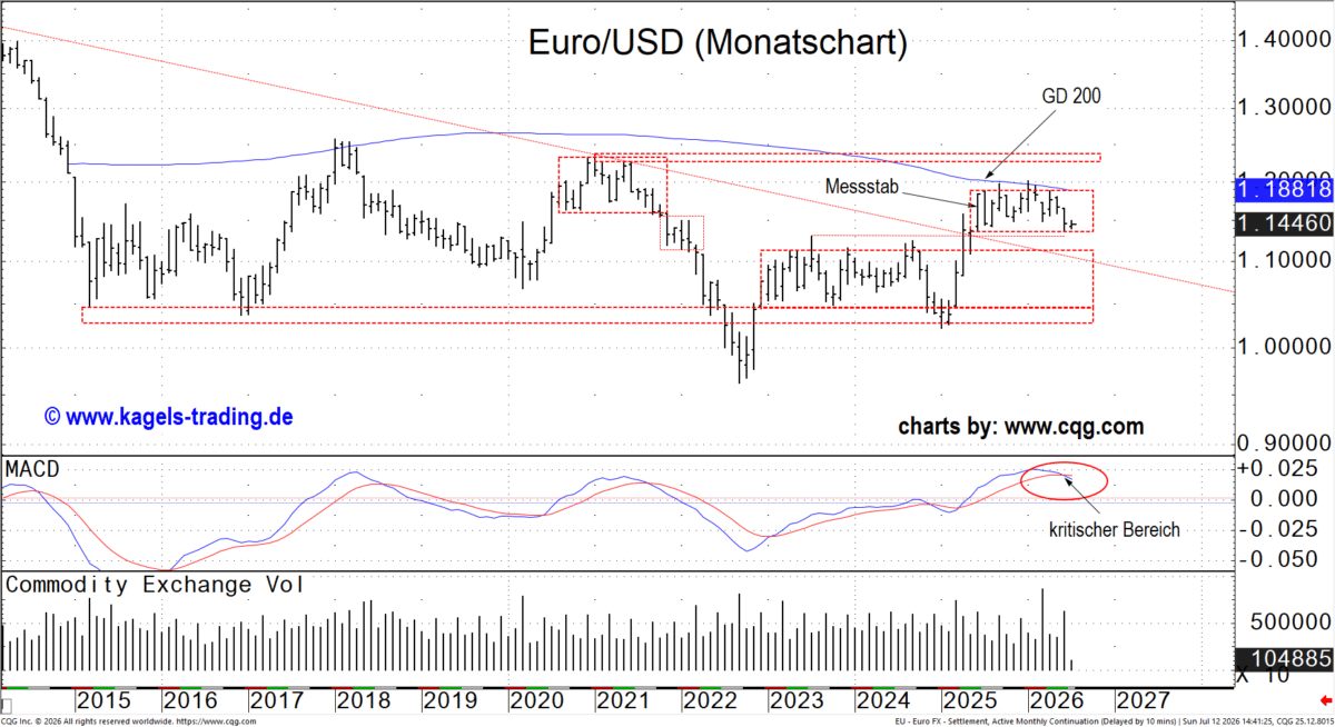 Widerstands- und Unterstützungszonen im Euro/Dollar Monatschart