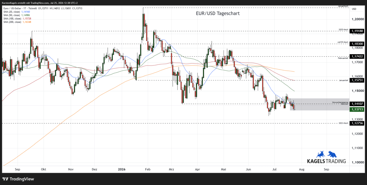EUR/USD Prognose diese & nächste Woche im Tageschart - Wochenspanne 1,1260 bis 1,1450 (Chart: TradingView)