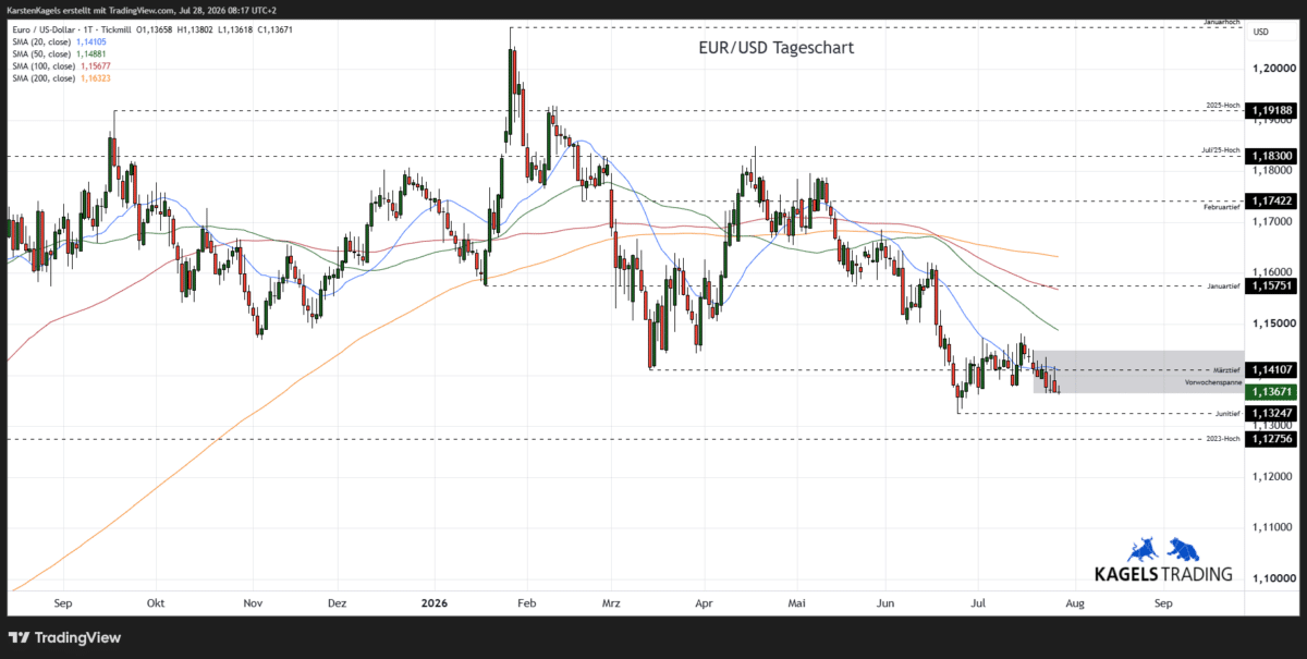 EUR/USD Prognose diese & nächste Woche im Tageschart - Wochenspanne 1,1260 bis 1,1480 (Chart: TradingView)