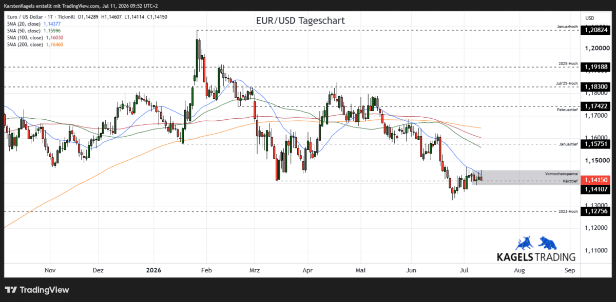 EUR/USD Prognose diese & nächste Woche im Tageschart - Wochenspanne 1,1290 bis 1,1540 (Chart: TradingView)