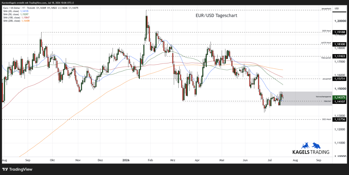 EUR/USD Prognose diese & nächste Woche im Tageschart - Wochenspanne 1,1370 bis 1,1500 (Chart: TradingView)
