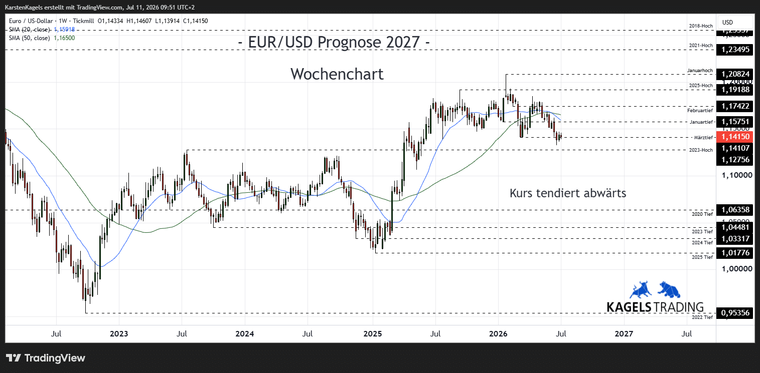 Euro Dollar Kursprognose 2027 im Wochenchart – Unterstützungszone bei 1,1350 (Chart: TradingView)