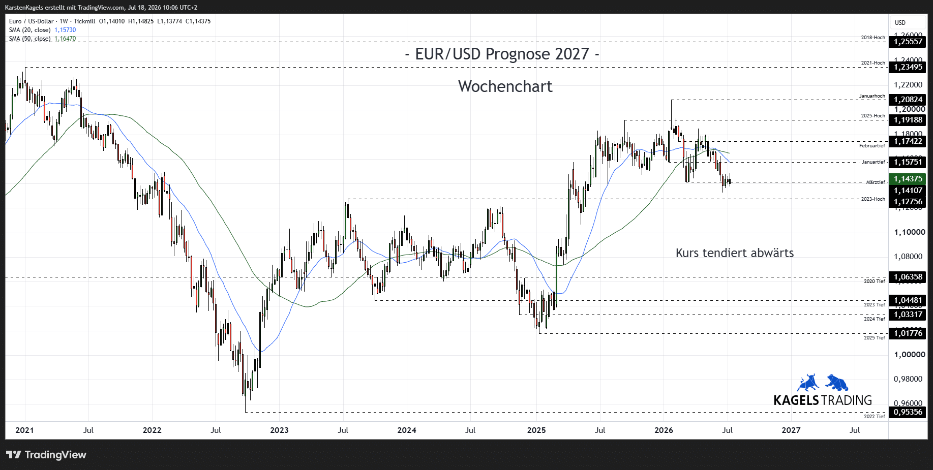 Euro Dollar Kursprognose 2027 im Wochenchart – Unterstützungszone bei 1,1350 (Chart: TradingView)