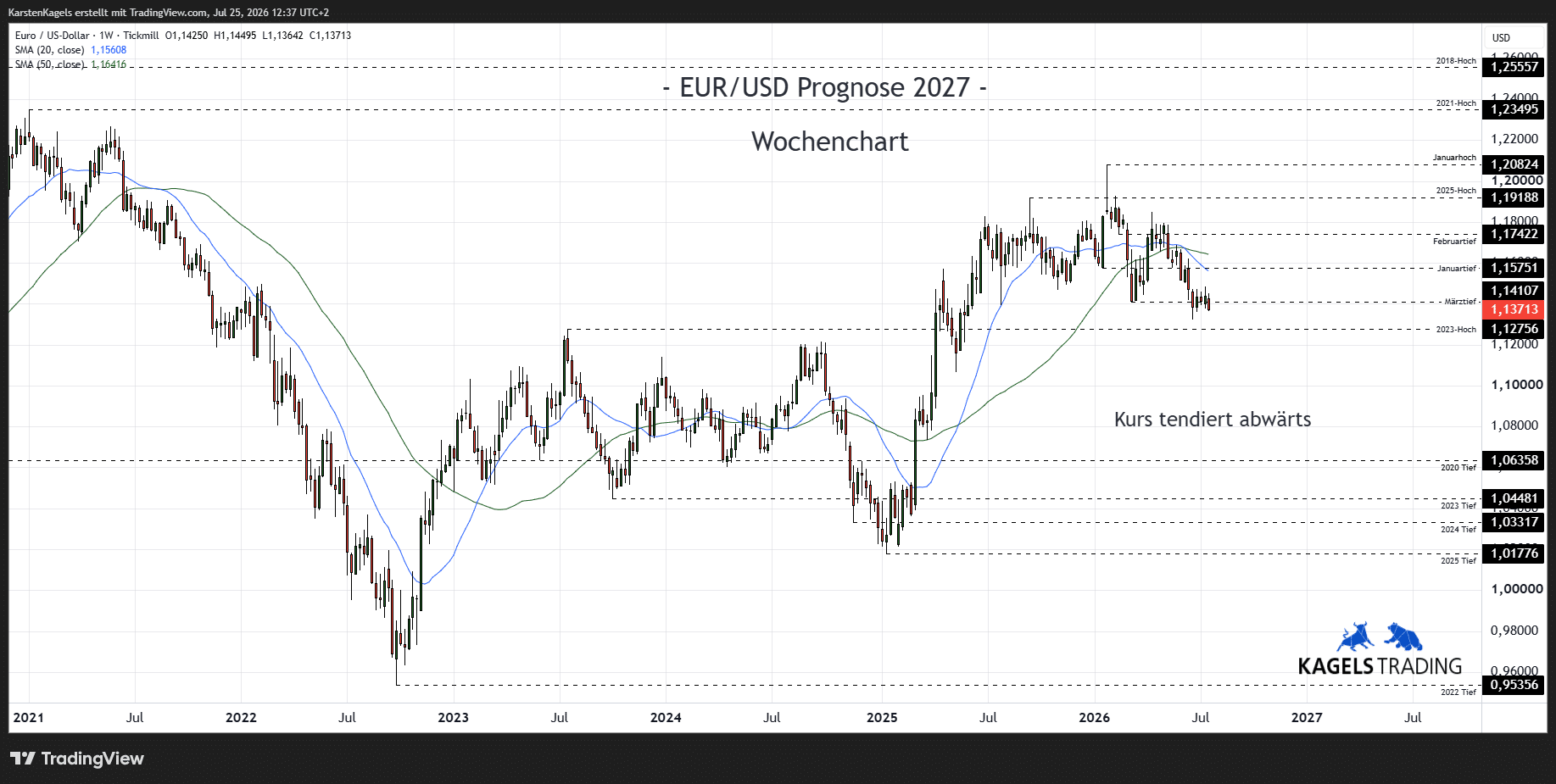 Euro Dollar Kursprognose 2027 im Wochenchart – Unterstützungszone bei 1,1350 (Chart: TradingView)