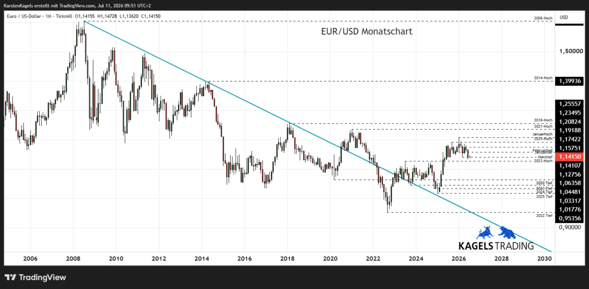 EUR/USD Prognose 2028 im Monatschart – Tradingrange 1,13 bis 1,19 (Chart: TradingView)