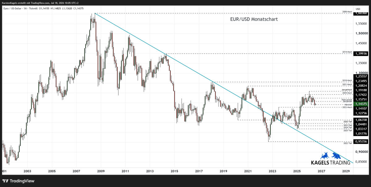 EUR/USD Prognose 2028 im Monatschart – Tradingrange 1,13 bis 1,19 (Chart: TradingView)