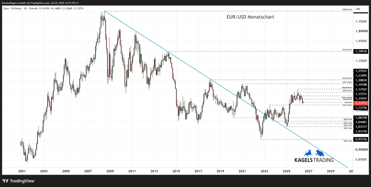 EUR/USD Prognose 2028 im Monatschart – Tradingrange 1,13 bis 1,19 (Chart: TradingView)