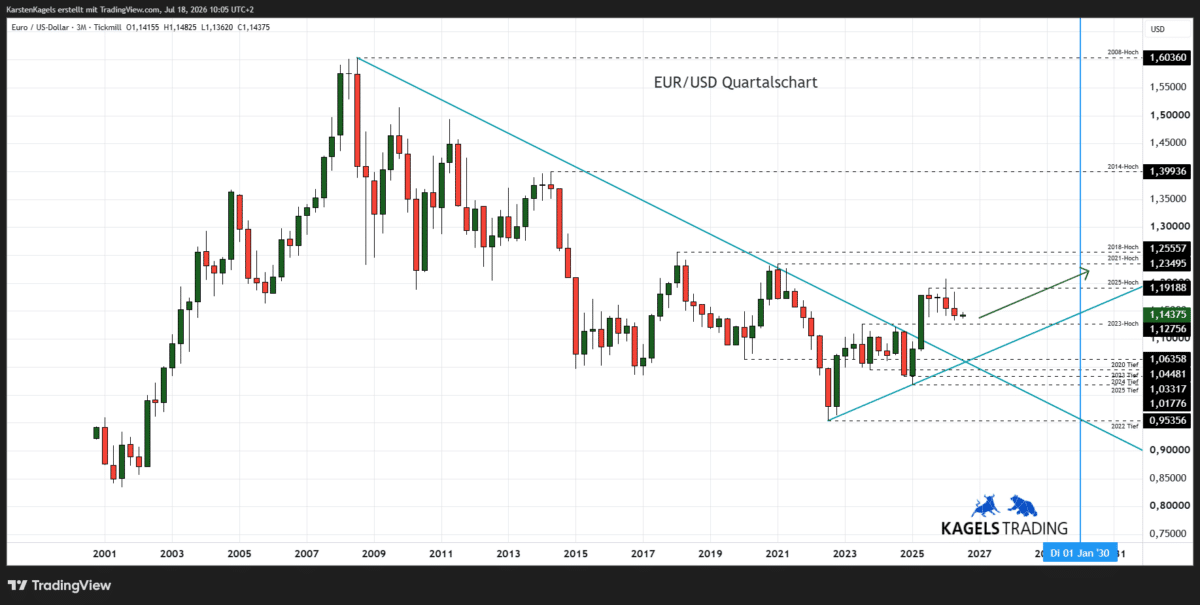 Langfristige Euro Dollar Prognose bis 2030 im Quartalschart - Ausbruchsszenario aus dem Dreieck (Chart: TradingView)