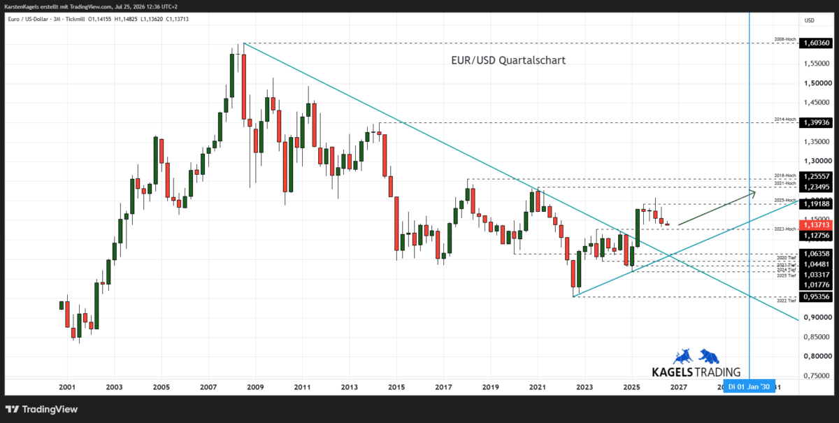 Langfristige Euro Dollar Prognose bis 2030 im Quartalschart - Ausbruchsszenario aus dem Dreieck (Chart: TradingView)