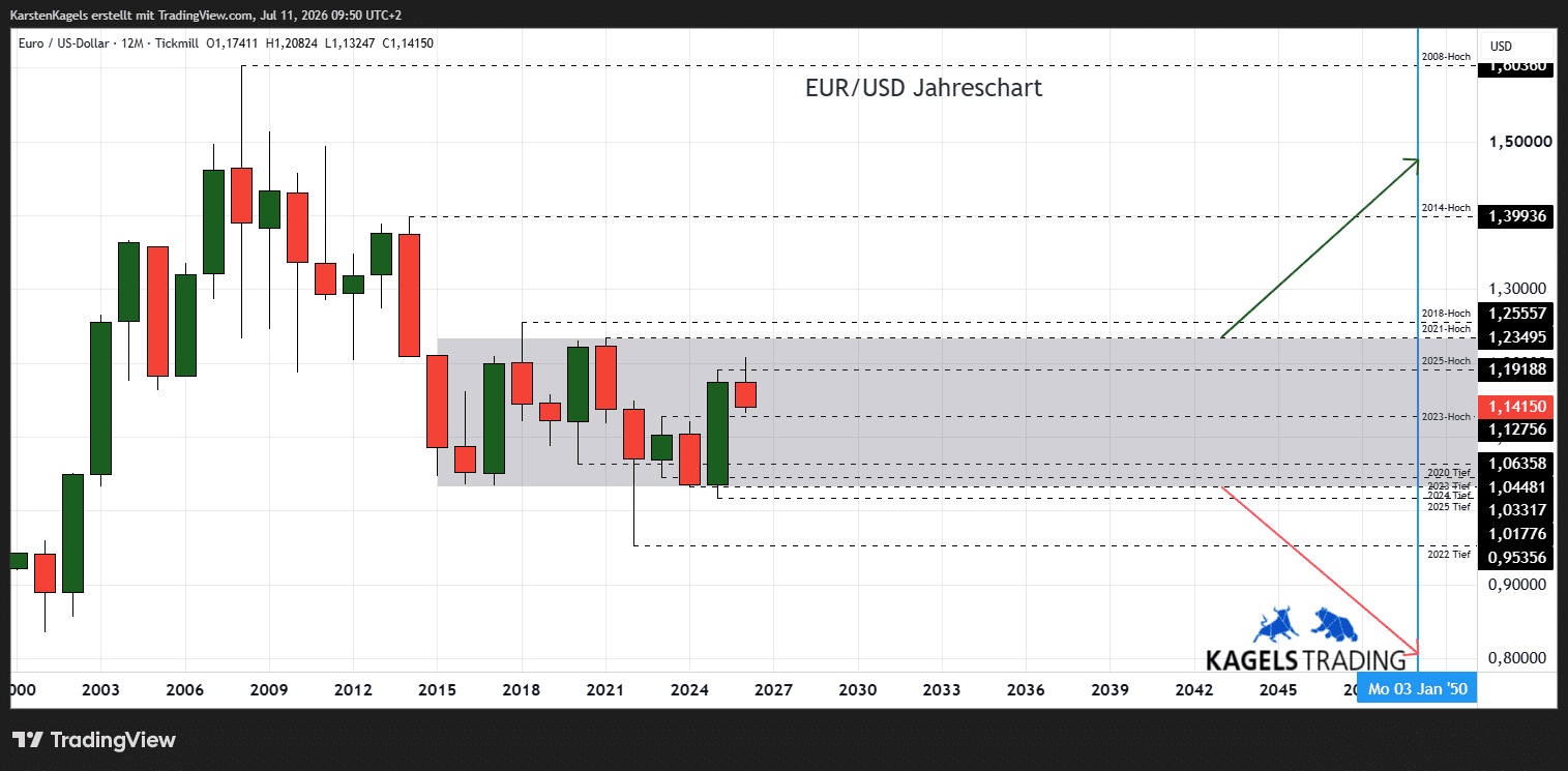 EUR/USD Prognose bis 2050 im Jahreschart - langfristige Seitwärtsphase zwischen 1,01 und 1,24 (Chart: TradingView)