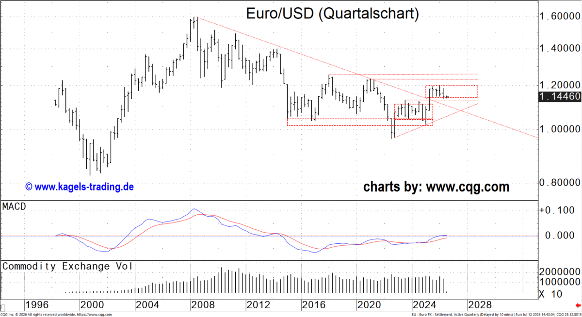 Quartalschart des Euro-Futures
