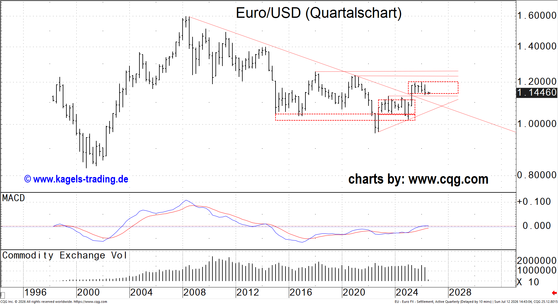 EURUSD-Quartalschart