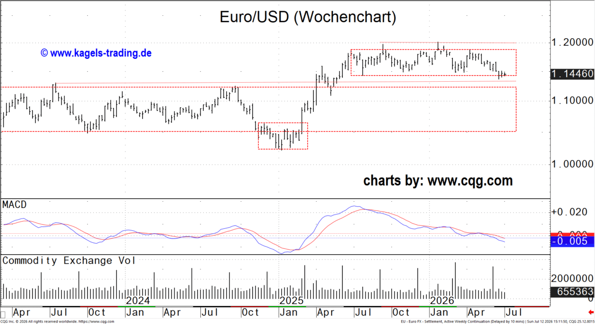 Wochenchart des EUR/USD Währungspaares in der Analyse
