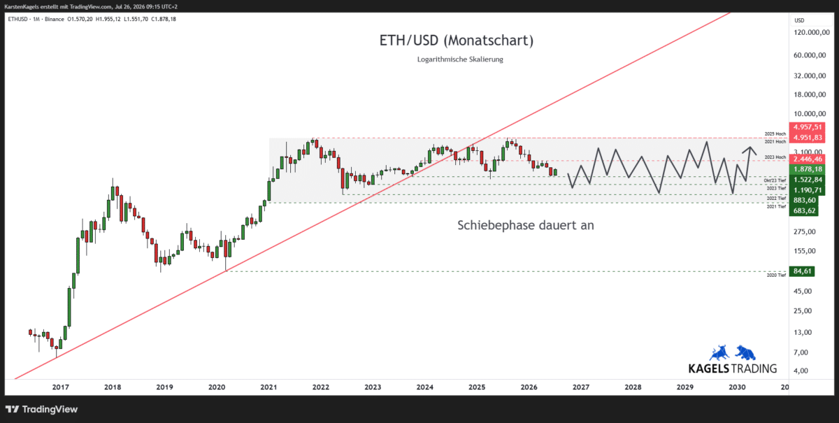 ETH Prognose im Monatschart