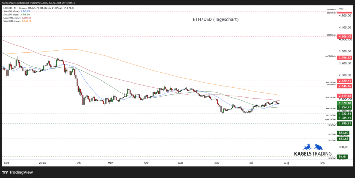 Ethereum Prognose ETH/USD Tageschart mit Unterstützungen und Widerständen
