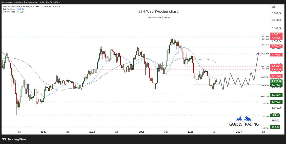 Ethereum Prognose bis 2027 im Wochenchart