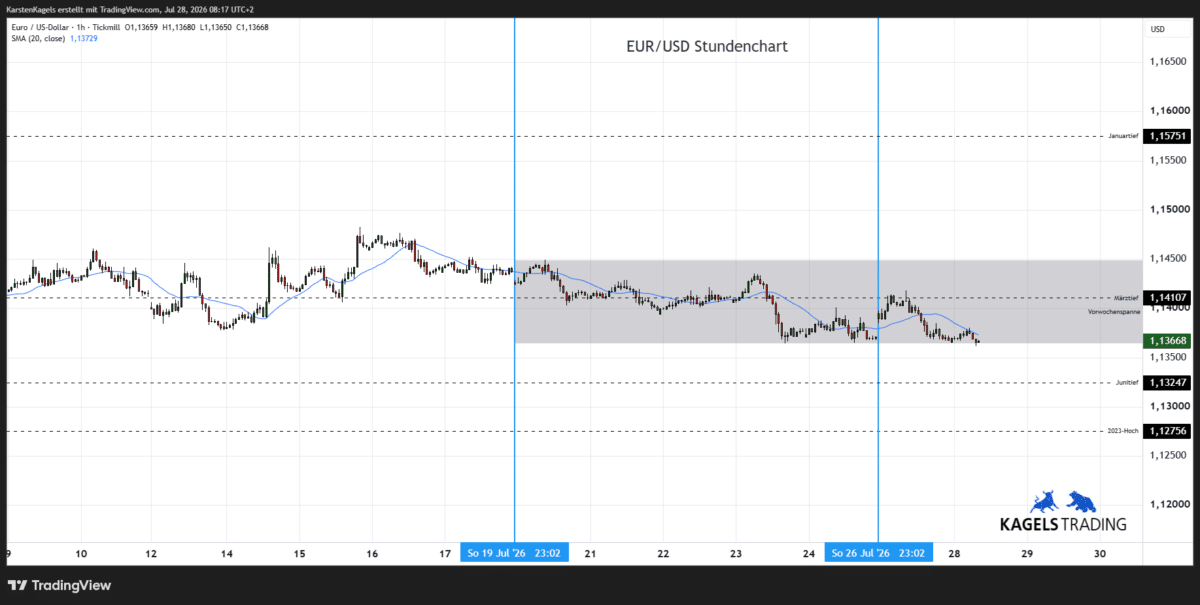 Euro Dollar Kursprognose heute & morgen im Stundenchart - Tagesspanne 1,1340 bis 1,1430 (Chart: TradingView)